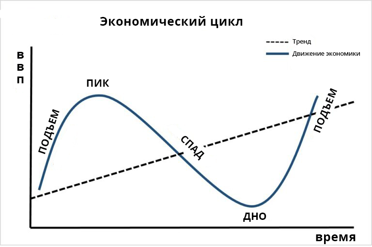 основные фазы экономического цикла