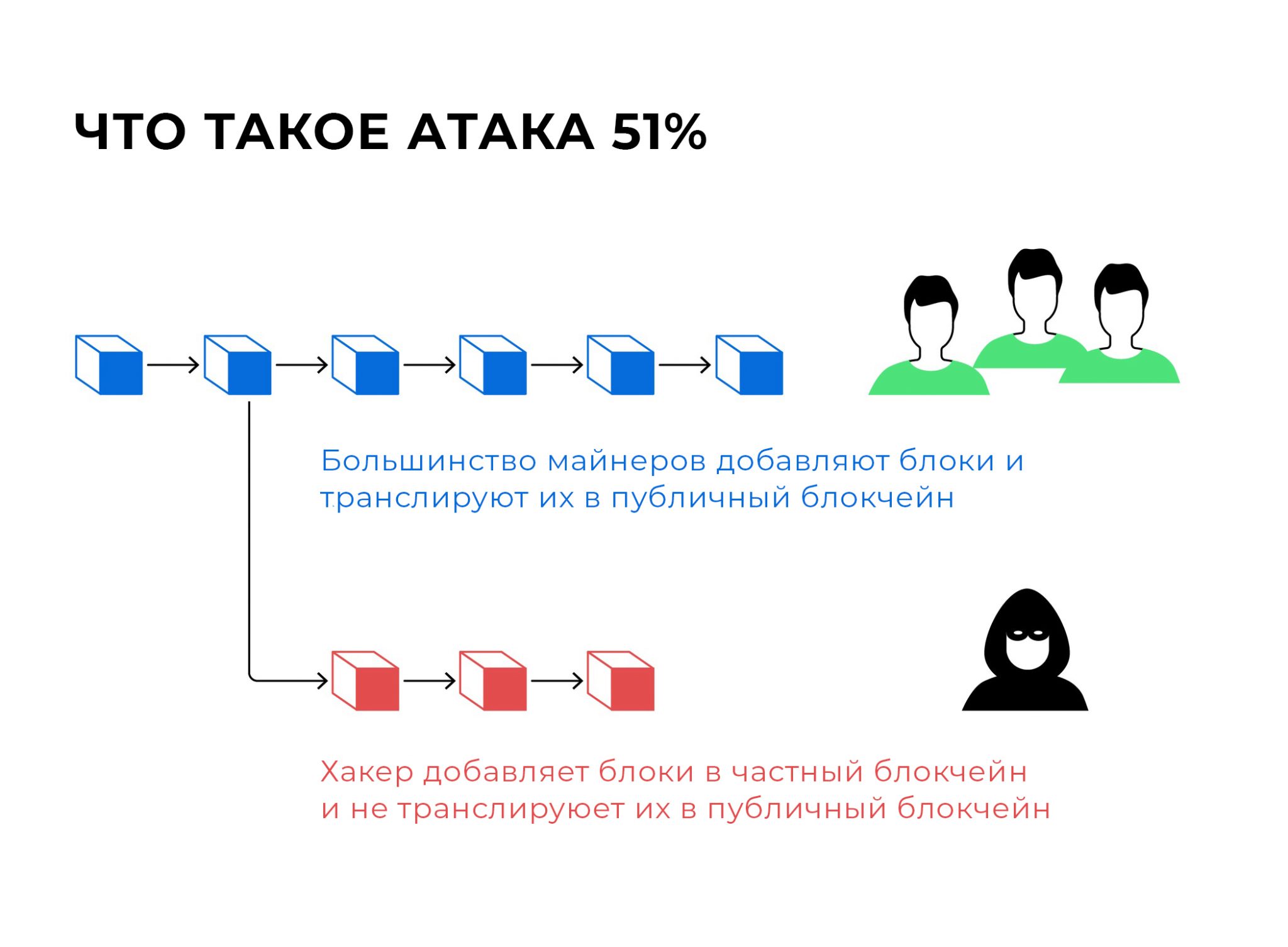 Блокчейн статья. Атаки на блокчейн. Атака 51. Атака 51 процент блокчейн. Атака 51 процент криптовалюта.