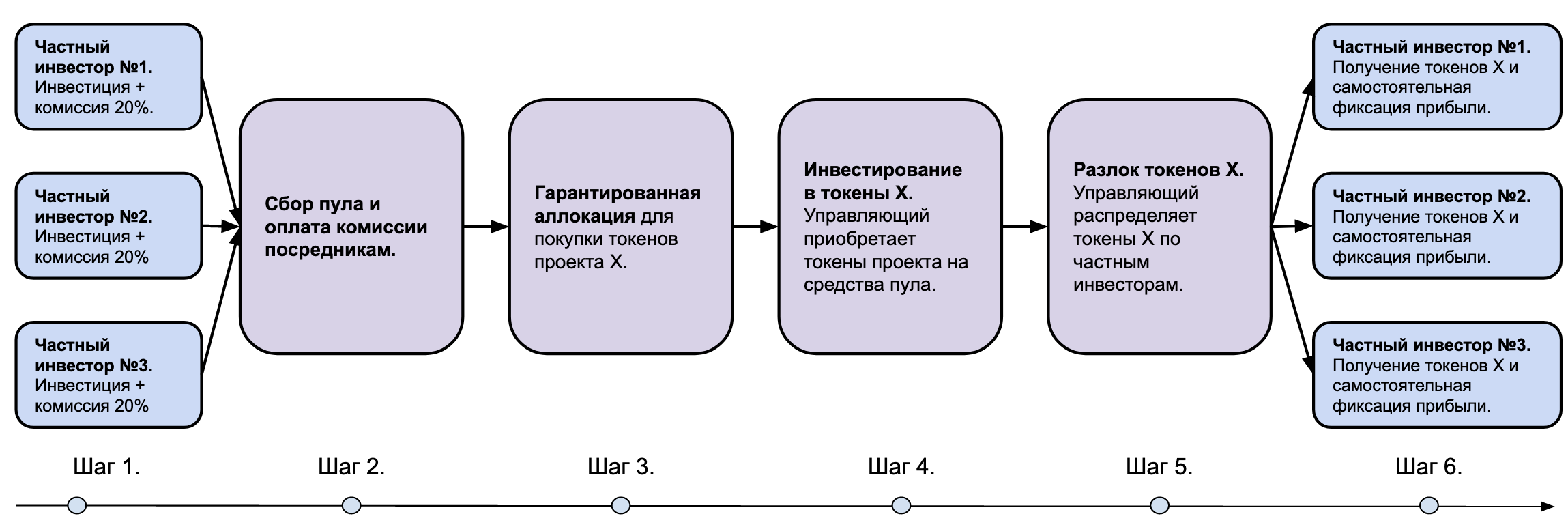 Эмиссия токенов. Предложение инвестору. Аллокация расходов это. Что такое аллокация в инвестициях. Аллокация это на бирже.