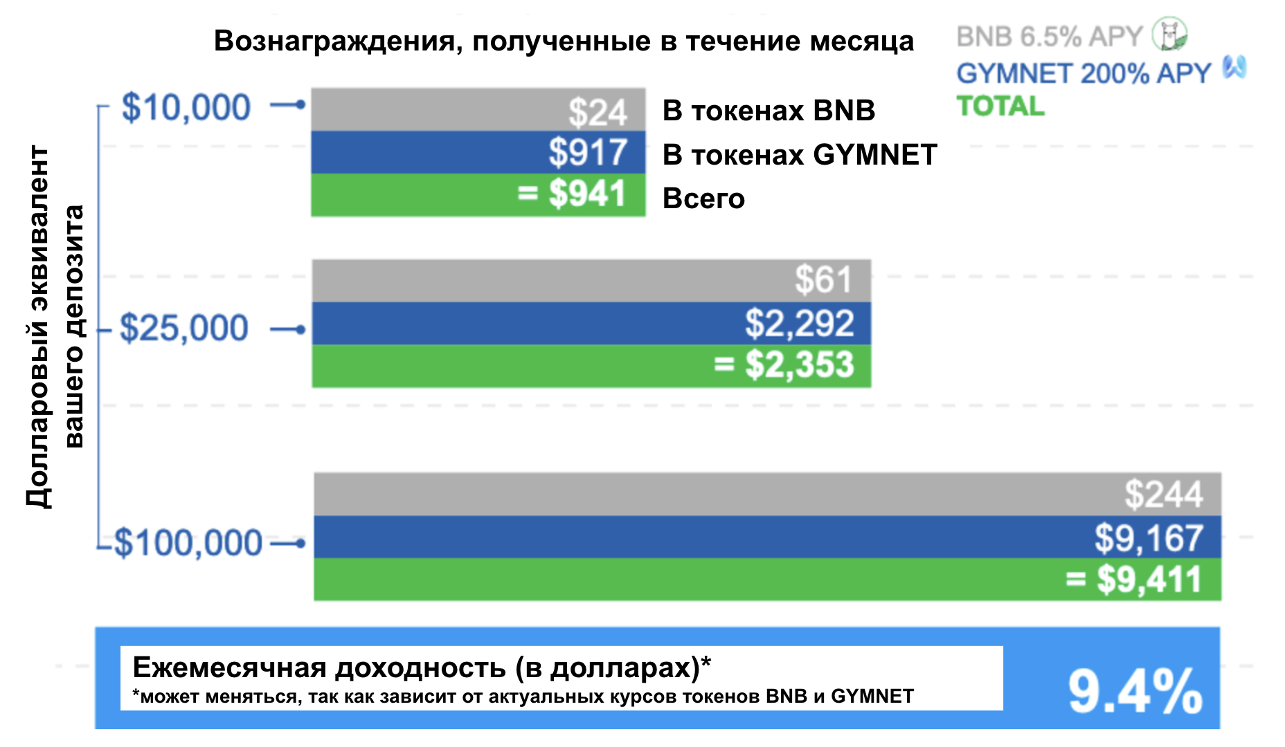 Доход сети